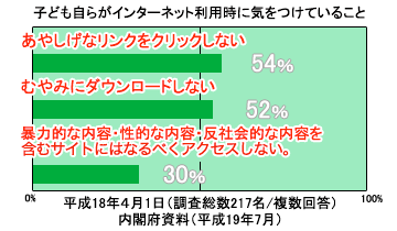 �u���₵���ȃ����N���N���b�N���Ȃ��v53.9% -�q�ǂ����炪�C���^�[�l�b�g���p���ɋC�����Ă��邱��-�u���₵���ȃ����N���N���b�N���Ȃ��v53.9% -�q�ǂ����炪�C���^�[�l�b�g���p���ɋC�����Ă��邱��-