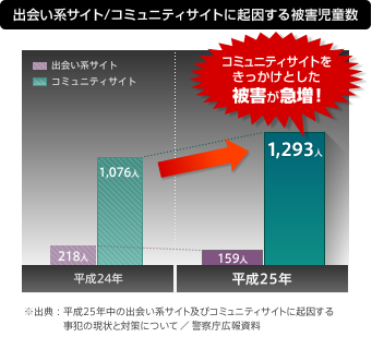 出会い系サイト/コミュニティサイトに起因する被害児童数