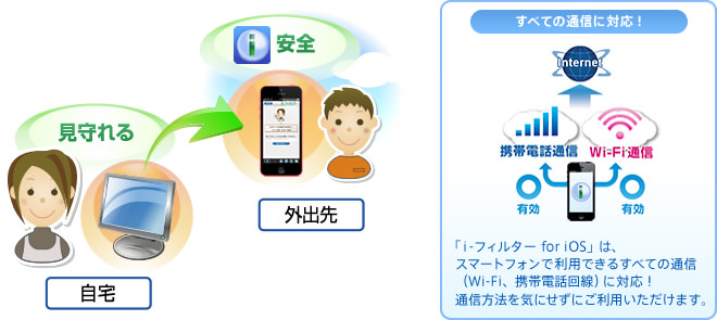 有害サイトフィルタリングブラウザー「i-フィルター for iOS」は、スマートフォンで利用できるすべての通信(Wi-Fi、携帯電話回線)に対応! 保護者の方の目の届かない利用時にも、お子さまを守ります